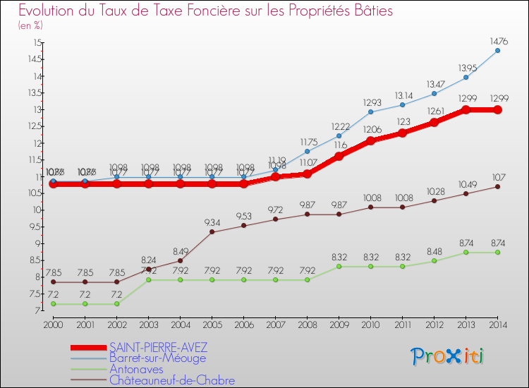 Evolution du taux de la taxe foncière sur le bati pour SAINT-PIERRE-AVEZ et les communes proches de 2000 à 2014 Comparaison des taux de taxe foncière sur le bati pour SAINT-PIERRE-AVEZ et les communes voisines de 2000 à 2014