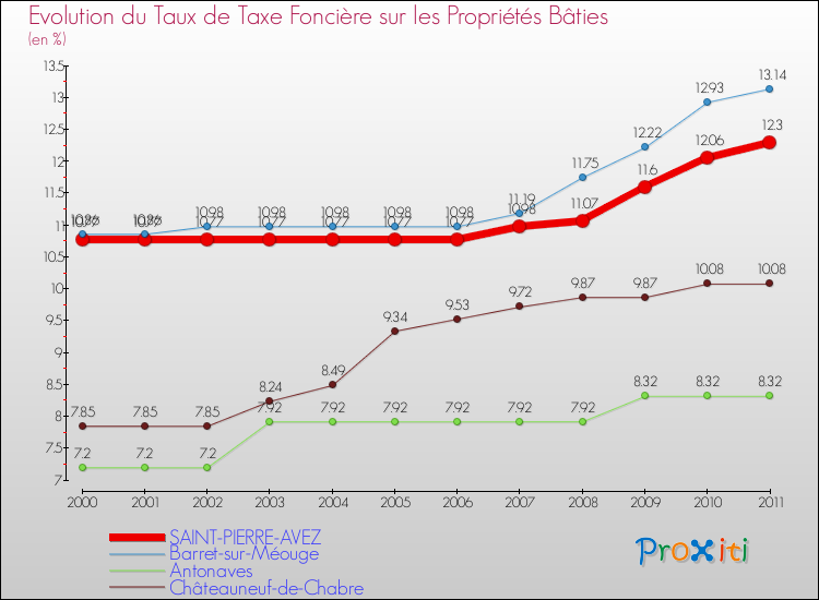Evolution du taux de la taxe foncière sur le bati pour SAINT-PIERRE-AVEZ et les communes proches Comparaison des taux de taxe foncière sur le bati pour SAINT-PIERRE-AVEZ et les communes voisines
