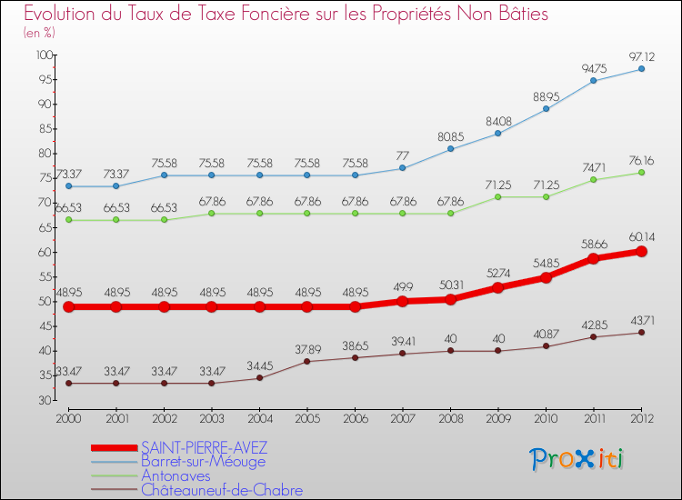 Evolution du taux de la taxe foncière sur les immeubles et terrains non batis pour SAINT-PIERRE-AVEZ et les communes proches de 2000 à 2012 Comparaison des taux de la taxe foncière sur les immeubles et terrains non batis pour SAINT-PIERRE-AVEZ et les communes voisines de 2000 à 2012