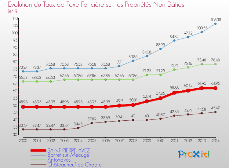 Evolution du taux de la taxe foncière sur les immeubles et terrains non batis pour SAINT-PIERRE-AVEZ et les communes proches de 2000 à 2014 Comparaison des taux de la taxe foncière sur les immeubles et terrains non batis pour SAINT-PIERRE-AVEZ et les communes voisines de 2000 à 2014