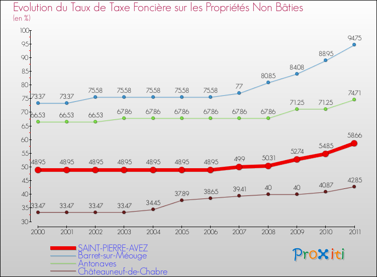 Evolution du taux de la taxe foncière sur les immeubles et terrains non batis pour SAINT-PIERRE-AVEZ et les communes proches Comparaison des taux de la taxe foncière sur les immeubles et terrains non batis pour SAINT-PIERRE-AVEZ et les communes voisines