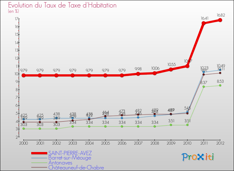 Evolution du taux de la taxe d'habitation pour SAINT-PIERRE-AVEZ et les communes proches Comparaison des taux de la taxe d'habitation pour SAINT-PIERRE-AVEZ et les communes voisines