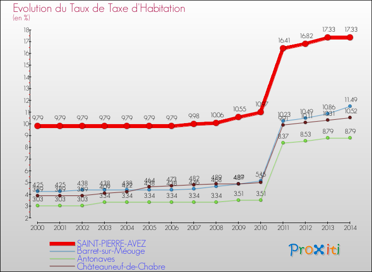 Evolution du taux de la taxe d'habitation pour SAINT-PIERRE-AVEZ et les communes proches de 2000 à 2014 Comparaison des taux de la taxe d'habitation pour SAINT-PIERRE-AVEZ et les communes voisines de 2000 à 2014
