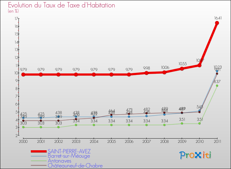 Evolution du taux de la taxe d'habitation pour SAINT-PIERRE-AVEZ et les communes proches Comparaison des taux de la taxe d'habitation pour SAINT-PIERRE-AVEZ et les communes voisines