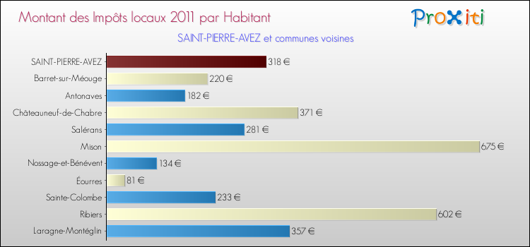 Montant des impôts locaux par Habitant pour SAINT-PIERRE-AVEZ et les communes proches Comparaison des impôts locaux par habitant pour SAINT-PIERRE-AVEZ et les communes voisines