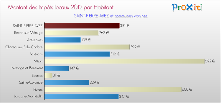 Montant des impôts locaux par Habitant pour SAINT-PIERRE-AVEZ et les communes proches Comparaison des impôts locaux par habitant pour SAINT-PIERRE-AVEZ et les communes voisines