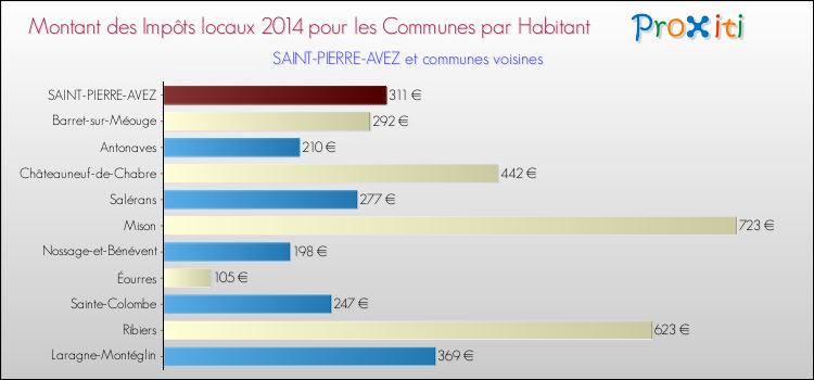 Montant des impôts locaux par Habitant pour SAINT-PIERRE-AVEZ et les communes proches en 2014 Comparaison des impôts locaux par habitant pour SAINT-PIERRE-AVEZ et les communes voisines en 2014