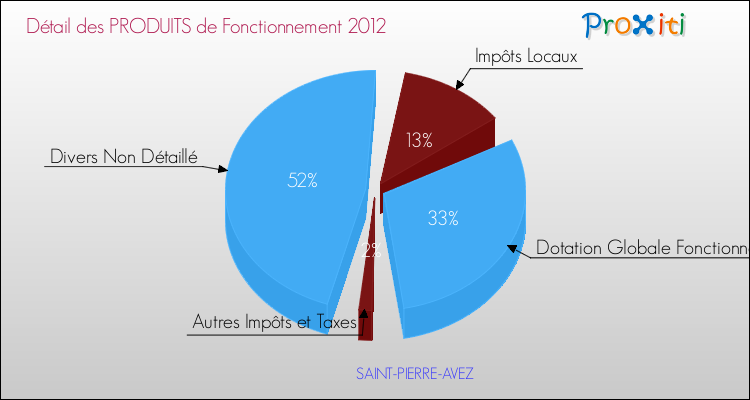 Décomposition du Budget de Fonctionnement 2012 de la commune de SAINT-PIERRE-AVEZ Budget de Fonctionnement 2012 pour la commune de SAINT-PIERRE-AVEZ