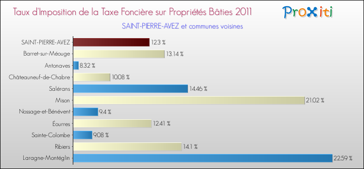 Taux d'imposition de la taxe foncière sur le bati 2011 pour SAINT-PIERRE-AVEZ et les communes proches Comparaison des taux d'imposition de la taxe foncière sur le bati 2011 pour SAINT-PIERRE-AVEZ et les communes voisines
