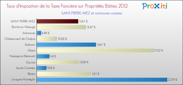 Taux d'imposition de la taxe foncière sur le bati 2012 pour SAINT-PIERRE-AVEZ et les communes proches Comparaison des taux d'imposition de la taxe foncière sur le bati 2012 pour SAINT-PIERRE-AVEZ et les communes voisines