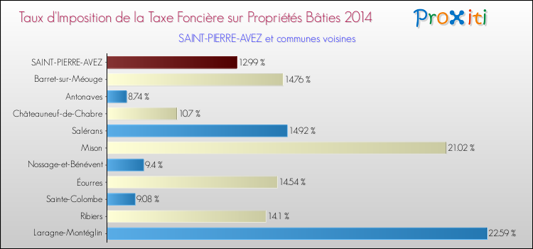 Taux d'imposition de la taxe foncière sur le bati 2014 pour SAINT-PIERRE-AVEZ et les communes proches Comparaison des taux d'imposition de la taxe foncière sur le bati 2014 pour SAINT-PIERRE-AVEZ et les communes voisines