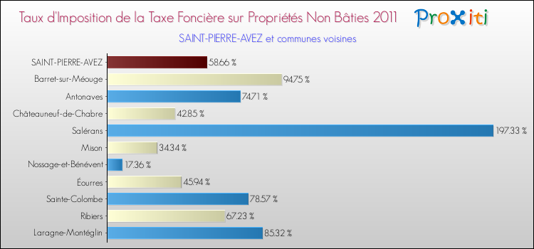 Taux d'imposition de la taxe foncière sur les immeubles et terrains non batis 2011 pour SAINT-PIERRE-AVEZ et les communes proches Comparaison des taux d'imposition de la taxe foncière sur les immeubles et terrains non batis 2011 pour SAINT-PIERRE-AVEZ et les communes voisines