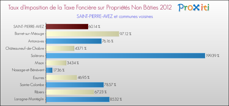 Taux d'imposition de la taxe foncière sur les immeubles et terrains non batis 2012 pour SAINT-PIERRE-AVEZ et les communes proches Comparaison des taux d'imposition de la taxe foncière sur les immeubles et terrains non batis 2012 pour SAINT-PIERRE-AVEZ et les communes voisines