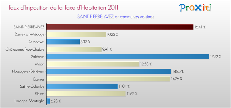 Taux d'imposition de la taxe d'habitation 2011 pour SAINT-PIERRE-AVEZ et les communes proches Comparaison des taux d'imposition de la taxe d'habitation 2011 pour SAINT-PIERRE-AVEZ et les communes voisines
