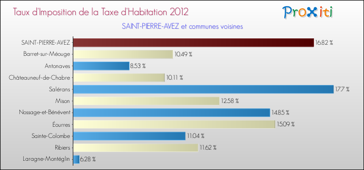 Taux d'imposition de la taxe d'habitation 2012 pour SAINT-PIERRE-AVEZ et les communes proches Comparaison des taux d'imposition de la taxe d'habitation 2012 pour SAINT-PIERRE-AVEZ et les communes voisines