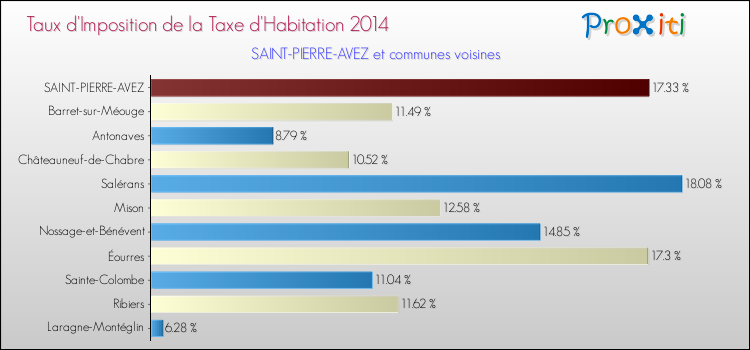 Taux d'imposition de la taxe d'habitation 2014 pour SAINT-PIERRE-AVEZ et les communes proches Comparaison des taux d'imposition de la taxe d'habitation 2014 pour SAINT-PIERRE-AVEZ et les communes voisines