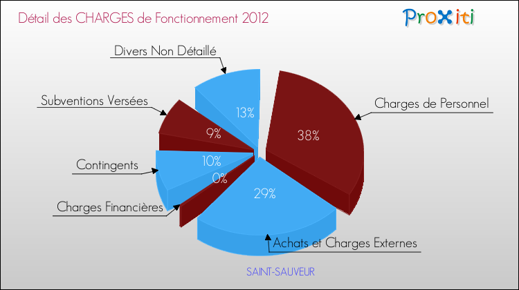 Décomposition des Charges de Fonctionnement 2012 de la commune de SAINT-SAUVEUR Charges de Fonctionnement 2012 pour la commune de SAINT-SAUVEUR