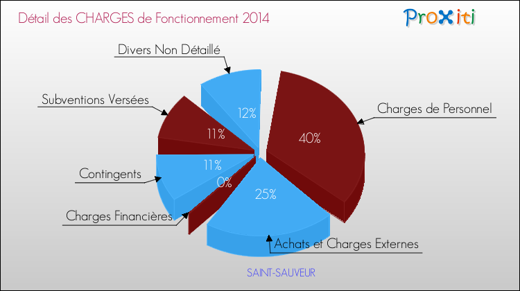 Décomposition des Charges de Fonctionnement 2014 de la commune de SAINT-SAUVEUR Charges de Fonctionnement 2014 pour la commune de SAINT-SAUVEUR