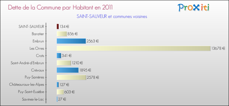 Dette par habitant de la commune en 2011 pour SAINT-SAUVEUR et les communes proches Comparaison de la dette par habitant de la commune en 2011 pour SAINT-SAUVEUR et les communes voisines