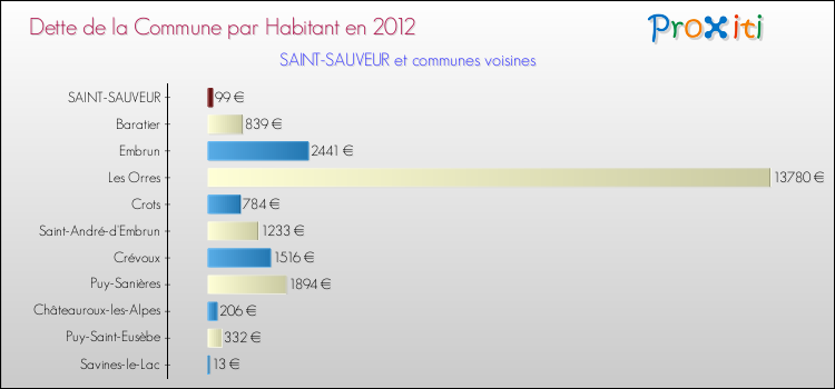 Dette par habitant de la commune en 2012 pour SAINT-SAUVEUR et les communes proches Comparaison de la dette par habitant de la commune en 2012 pour SAINT-SAUVEUR et les communes voisines