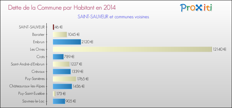 Dette par habitant de la commune en 2014 pour SAINT-SAUVEUR et les communes proches Comparaison de la dette par habitant de la commune en 2014 pour SAINT-SAUVEUR et les communes voisines