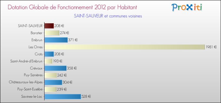 Montant des dotations globales de fonctionnement DGF par Habitant pour SAINT-SAUVEUR et les communes proches Comparaison des des dotations globales de fonctionnement DGF par habitant pour SAINT-SAUVEUR et les communes voisines