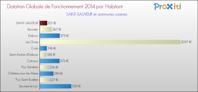 Montant des dotations globales de fonctionnement DGF par Habitant pour SAINT-SAUVEUR et les communes proches en 2014. Comparaison des des dotations globales de fonctionnement DGF par habitant pour SAINT-SAUVEUR et les communes voisines en 2014.