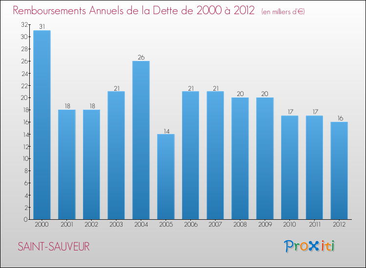 Evolution de l'annuité de la dette pour la commune de SAINT-SAUVEUR de 2000 à 2012 Annuités de la dette pour SAINT-SAUVEUR de 2000 à 2012