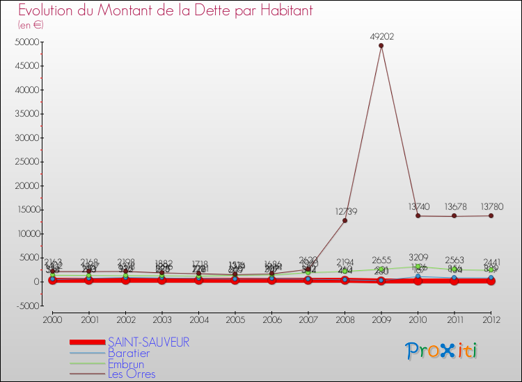 Evolution de la dette par habitant pour la commune de SAINT-SAUVEUR et les communes proches de 2000 à 2012 Comparaison de la dette par habitant pour SAINT-SAUVEUR et les communes voisines de 2000 à 2012