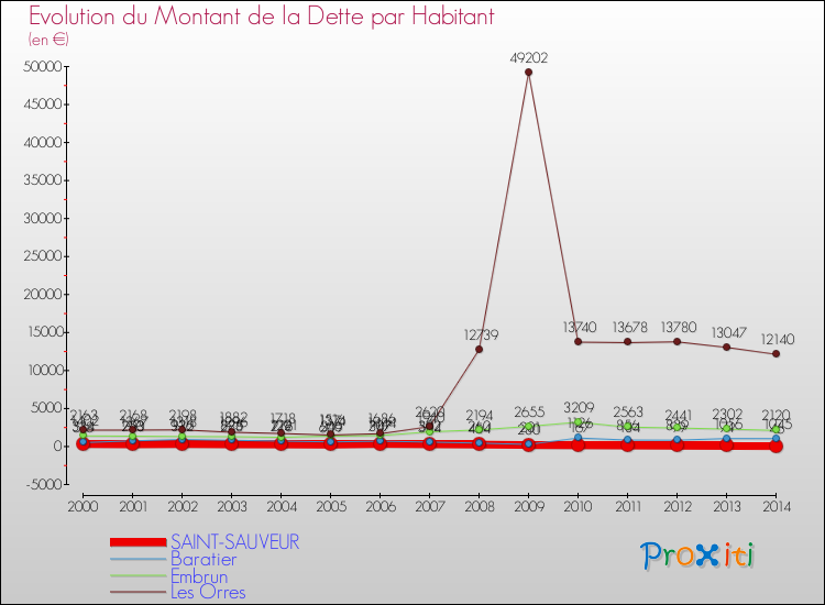 Evolution de la dette par habitant pour la commune de SAINT-SAUVEUR et les communes proches de 2000 à 2014 Comparaison de la dette par habitant pour SAINT-SAUVEUR et les communes voisines de 2000 à 2014