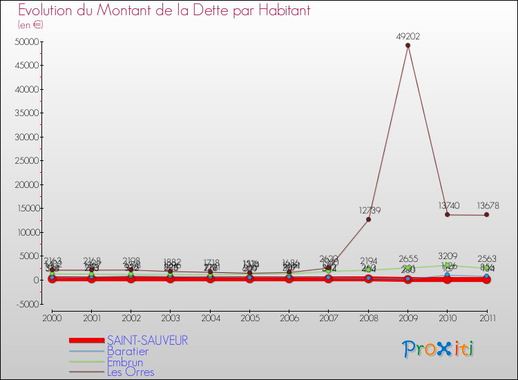 Evolution de la dette par habitant pour la commune de SAINT-SAUVEUR et les communes proches Comparaison de la dette par habitant pour SAINT-SAUVEUR et les communes voisines