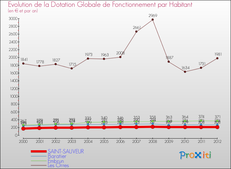 Evolution et montant de la dotation globale de fonctionnement par Habitant pour SAINT-SAUVEUR et les communes proches Comparaison des dotations globales de fonctionnement par habitant pour SAINT-SAUVEUR et les communes voisines