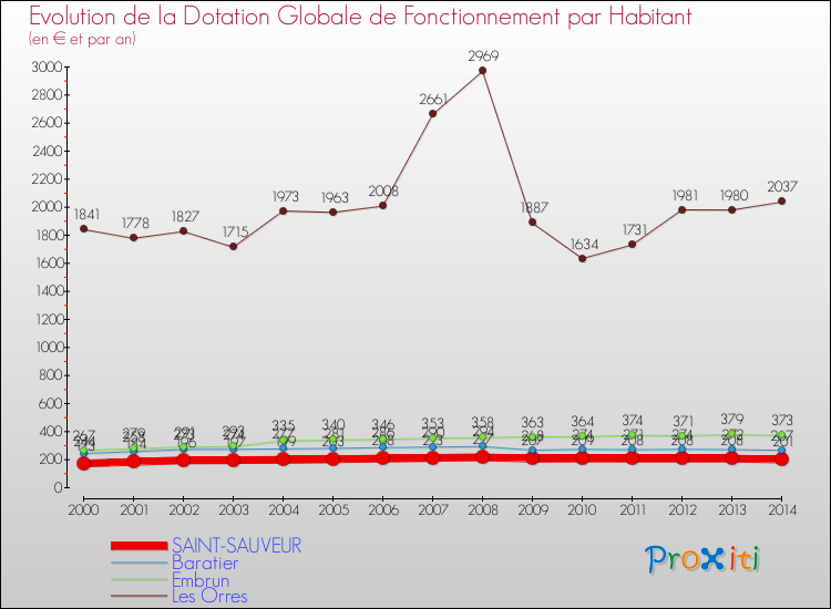 Evolution et montant de la dotation globale de fonctionnement par Habitant pour SAINT-SAUVEUR et les communes proches de 2000 à 2014. Comparaison des dotations globales de fonctionnement par habitant pour SAINT-SAUVEUR et les communes voisines de 2000 à 2014.