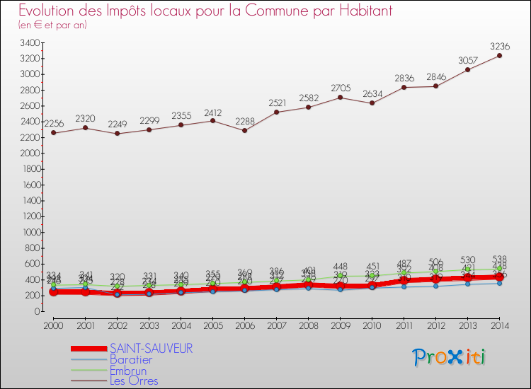 Evolution et montant des impôts locaux par Habitant pour SAINT-SAUVEUR et les communes proches de 2000 à 2014 Comparaison des impôts locaux par habitant pour SAINT-SAUVEUR et les communes voisines de 2000 à 2014