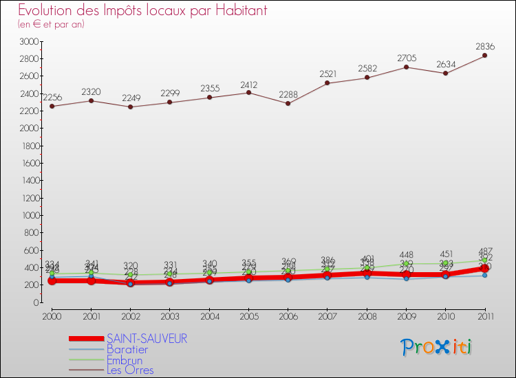 Evolution et montant des impôts locaux par Habitant pour SAINT-SAUVEUR et les communes proches Comparaison des impôts locaux par habitant pour SAINT-SAUVEUR et les communes voisines
