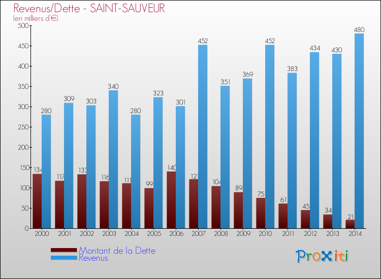 Evolution comparée de la dette et des revenus pour la commune de SAINT-SAUVEUR de 2000 à 2014 Comparaison de la dette et des revenus pour SAINT-SAUVEUR de 2000 à 2014