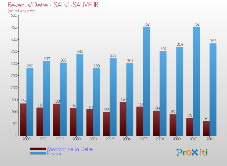 Evolution comparée de la dette et des revenus pour la commune de SAINT-SAUVEUR de 2000 à 2011 Comparaison de la dette et des revenus pour SAINT-SAUVEUR de 2000 à 2011