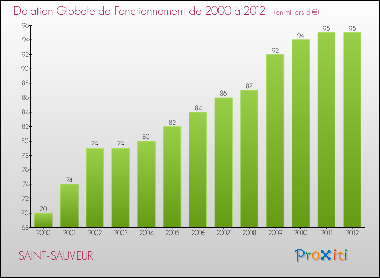 Evolution du montant de la Dotation Globale de Fonctionnement pour la commune de SAINT-SAUVEUR de 2000 à 2012 Evolution du montant de la Dotation Globale de Fonctionnement pour SAINT-SAUVEUR de 2000 à 2012
