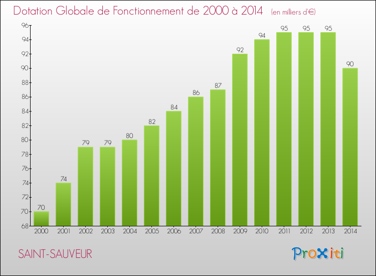 Evolution du montant de la Dotation Globale de Fonctionnement pour la commune de SAINT-SAUVEUR de 2000 à 2014 Evolution du montant de la Dotation Globale de Fonctionnement pour SAINT-SAUVEUR de 2000 à 2014