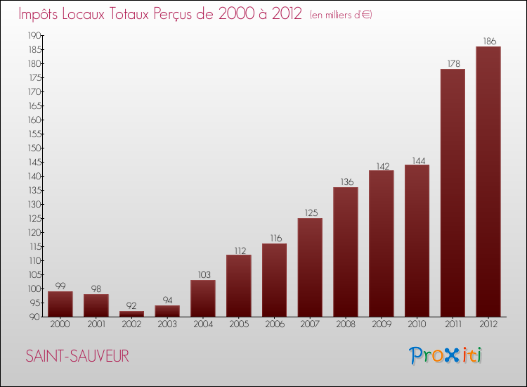 Evolution des Impôts Locaux pour la commune de SAINT-SAUVEUR de 2000 à 2012 Evolution des Impôts Locaux pour SAINT-SAUVEUR de 2000 à 2012