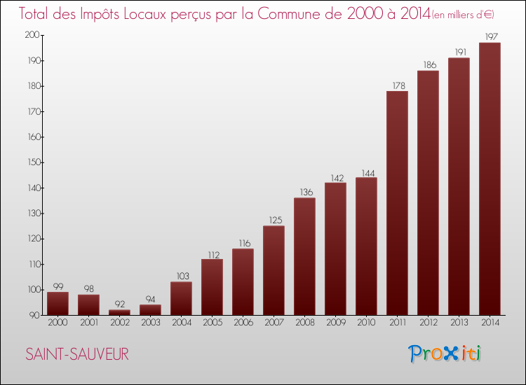 Evolution des Impôts Locaux pour la commune de SAINT-SAUVEUR de 2000 à 2014 Evolution des Impôts Locaux pour SAINT-SAUVEUR de 2000 à 2014
