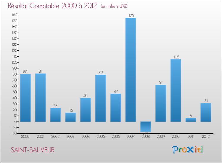 Evolution du résultat comptable pour la commune de SAINT-SAUVEUR de 2000 à 2012 Evolution du résultat comptable pour SAINT-SAUVEUR de 2000 à 2012