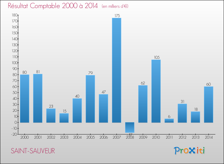 Evolution du résultat comptable pour la commune de SAINT-SAUVEUR de 2000 à 2014 Evolution du résultat comptable pour SAINT-SAUVEUR de 2000 à 2014