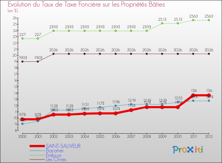 Evolution du taux de la taxe foncière sur le bati pour SAINT-SAUVEUR et les communes proches de 2000 à 2012 Comparaison des taux de taxe foncière sur le bati pour SAINT-SAUVEUR et les communes voisines de 2000 à 2012