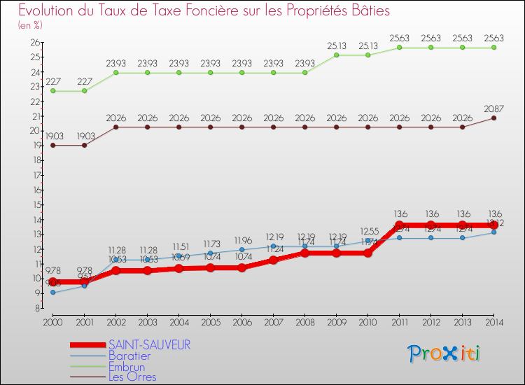 Evolution du taux de la taxe foncière sur le bati pour SAINT-SAUVEUR et les communes proches de 2000 à 2014 Comparaison des taux de taxe foncière sur le bati pour SAINT-SAUVEUR et les communes voisines de 2000 à 2014