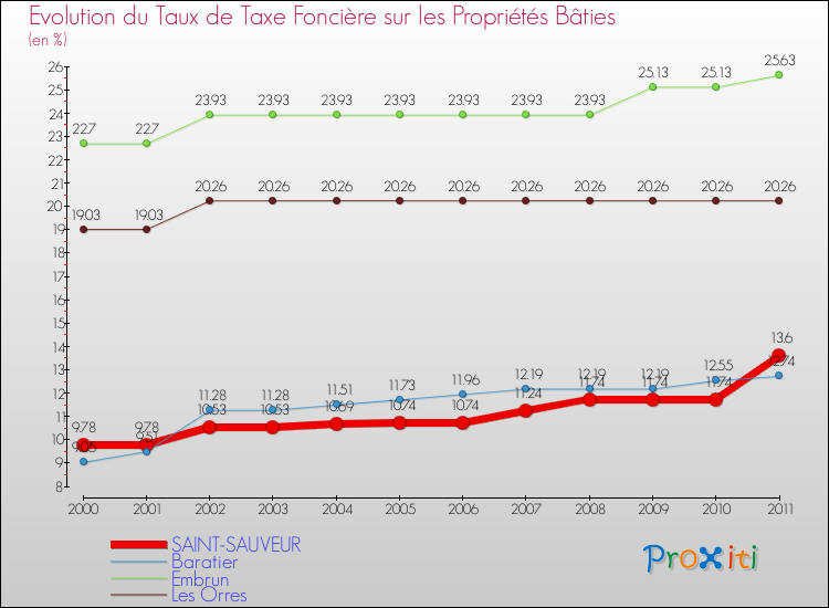 Evolution du taux de la taxe foncière sur le bati pour SAINT-SAUVEUR et les communes proches Comparaison des taux de taxe foncière sur le bati pour SAINT-SAUVEUR et les communes voisines