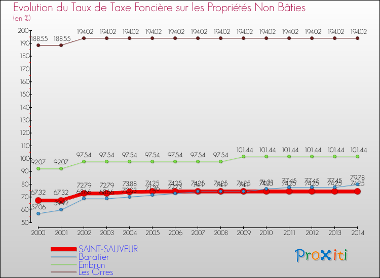 Evolution du taux de la taxe foncière sur les immeubles et terrains non batis pour SAINT-SAUVEUR et les communes proches de 2000 à 2014 Comparaison des taux de la taxe foncière sur les immeubles et terrains non batis pour SAINT-SAUVEUR et les communes voisines de 2000 à 2014