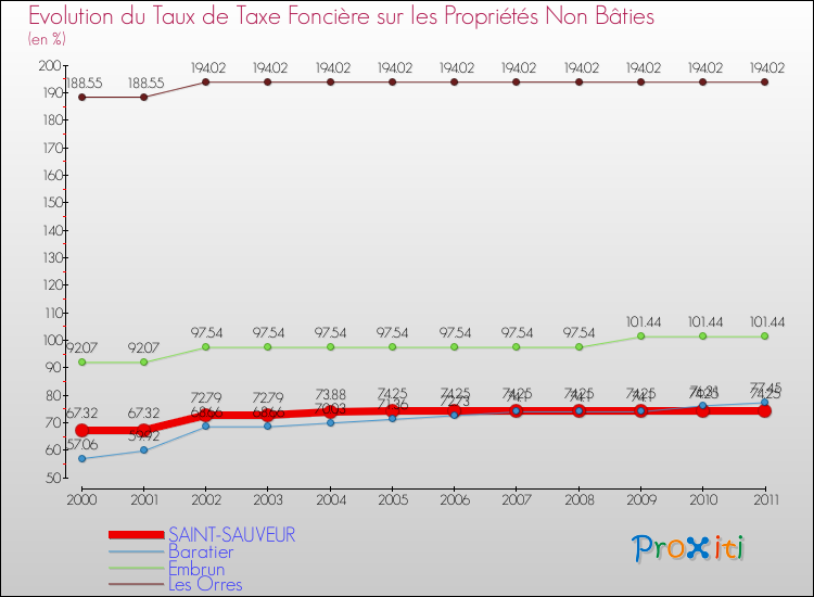 Evolution du taux de la taxe foncière sur les immeubles et terrains non batis pour SAINT-SAUVEUR et les communes proches Comparaison des taux de la taxe foncière sur les immeubles et terrains non batis pour SAINT-SAUVEUR et les communes voisines