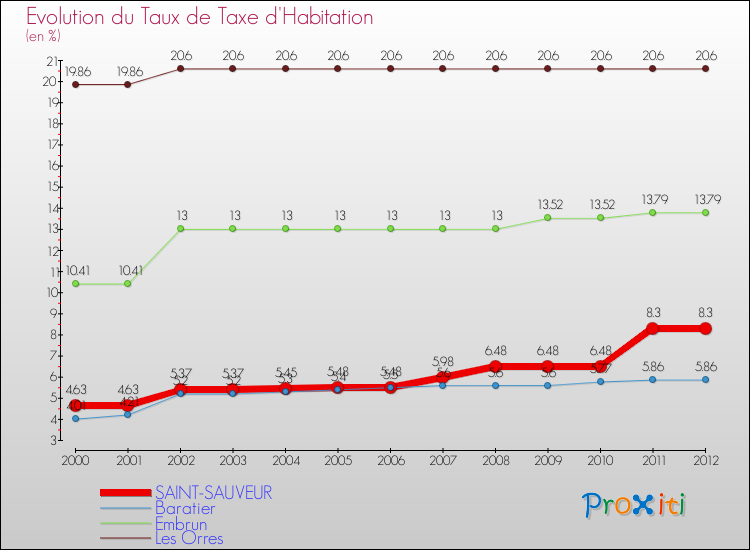 Evolution du taux de la taxe d'habitation pour SAINT-SAUVEUR et les communes proches Comparaison des taux de la taxe d'habitation pour SAINT-SAUVEUR et les communes voisines