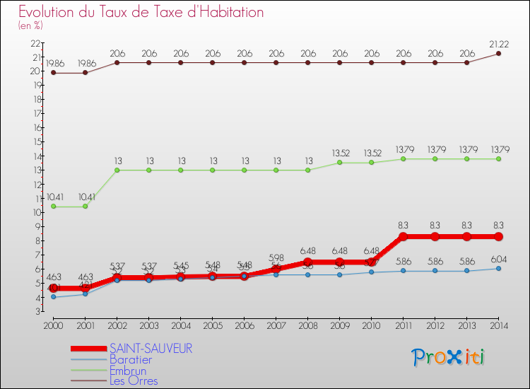 Evolution du taux de la taxe d'habitation pour SAINT-SAUVEUR et les communes proches de 2000 à 2014 Comparaison des taux de la taxe d'habitation pour SAINT-SAUVEUR et les communes voisines de 2000 à 2014